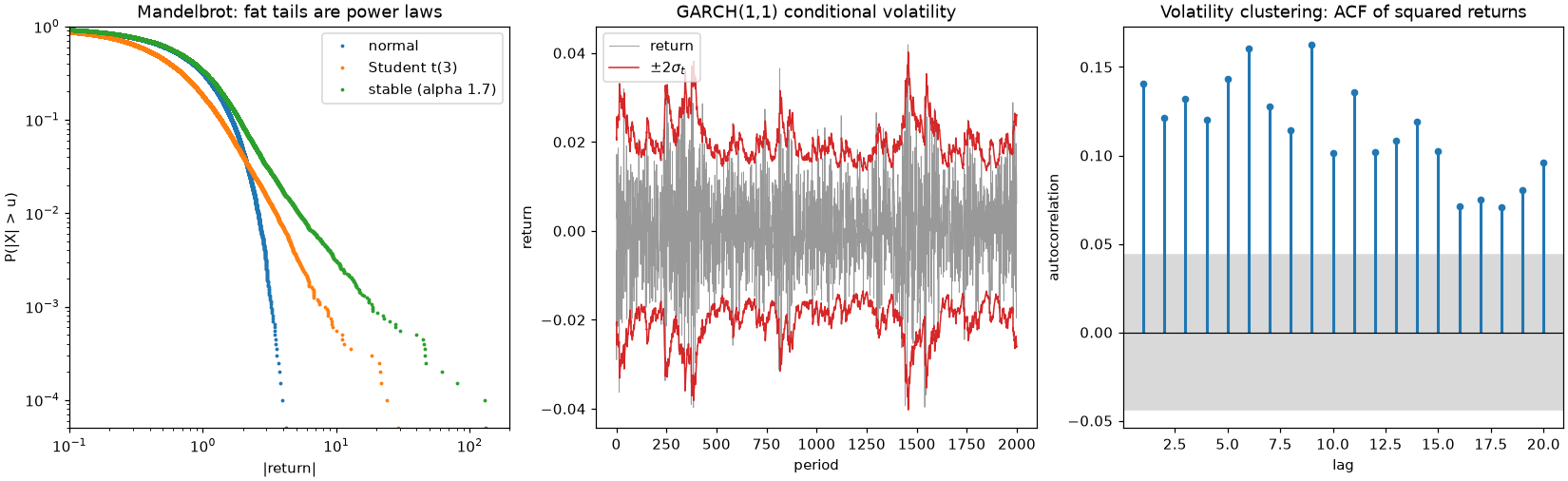 Power-law tails of returns, GARCH conditional volatility, and the autocorrelation of squared returns
