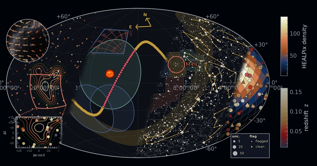 One all-sky Aitoff map, diagonally spliced from three identically-projected panels: a source-density field with the galactic plane, bright stars with constellation boundaries and the ecliptic, and survey footprints over a redshift catalog.