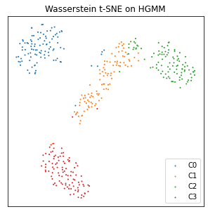 An Gaussian Wasserstein t-SNE embedding of the HGMM