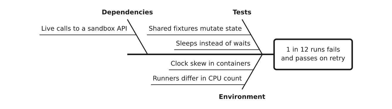 A fishbone diagram of causes of a flaky CI