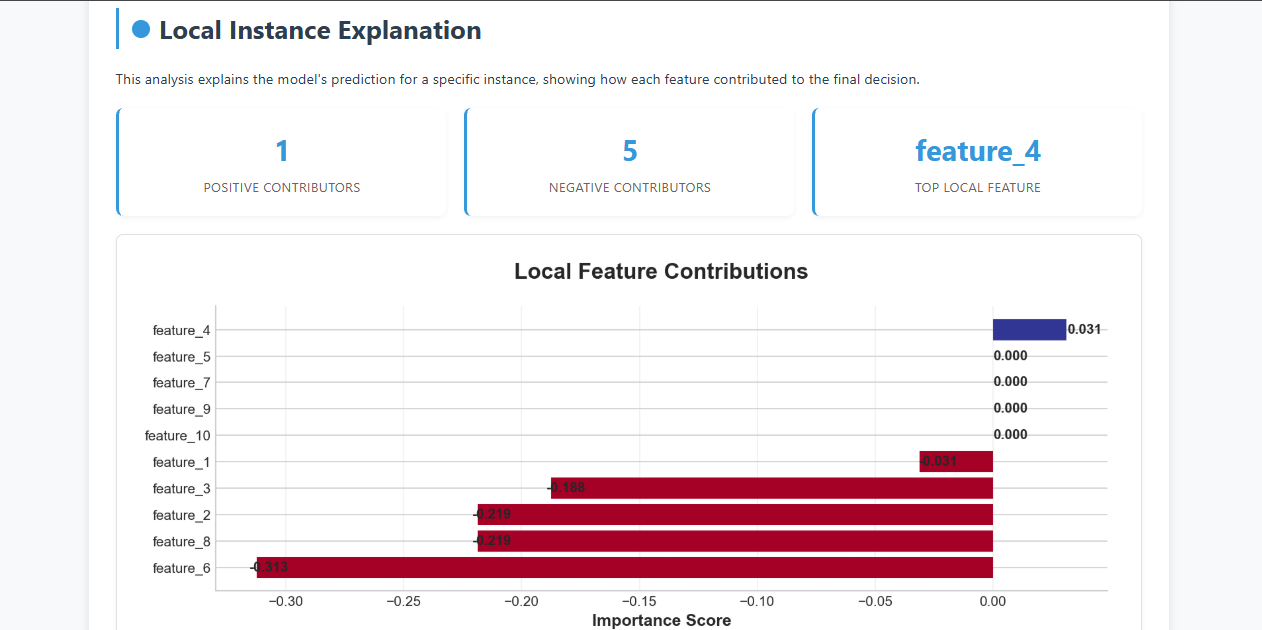 Local Explanation Dashboard - Instance-specific analysis showing positive/negative feature contributions with summary statistics