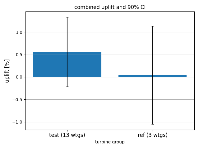 combined uplift and 90pct CI