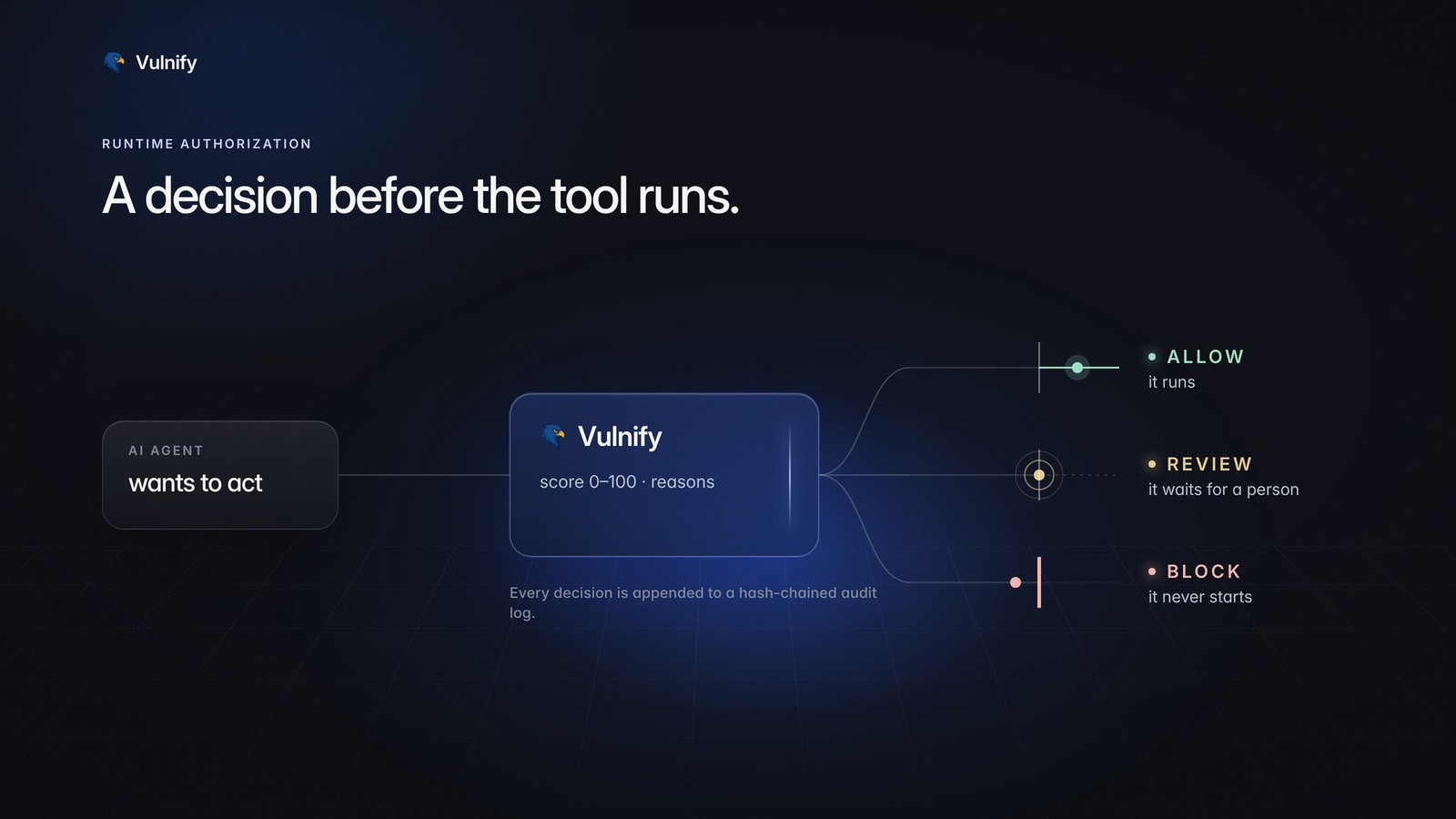 An AI agent asks Vulnify before acting. ALLOW: it runs. REVIEW: it waits for a person. BLOCK: it never starts.