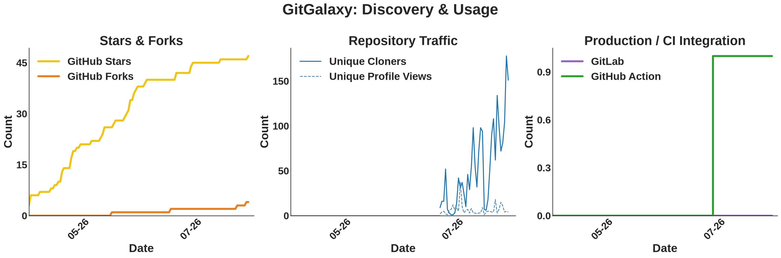 GitGalaxy: Human Discovery vs. Production Integration
