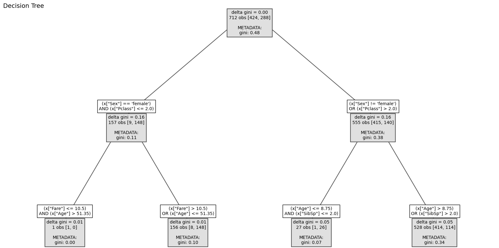 Multi Conditional Node Splitting