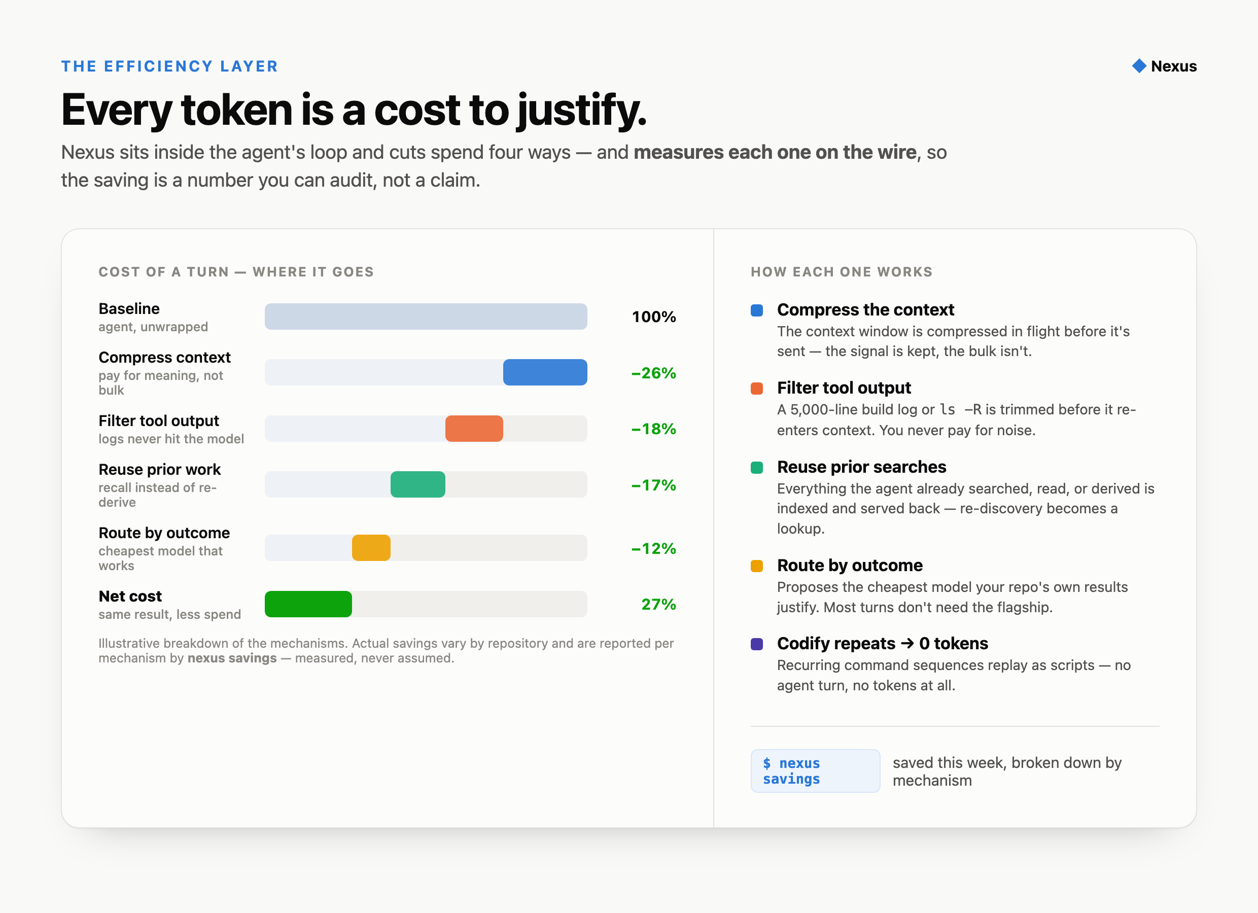 How Nexus cuts token spend