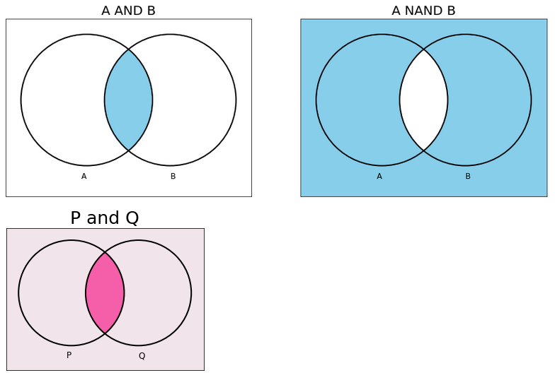 A AND B, A nand B