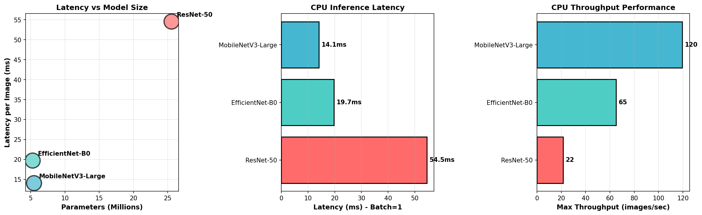 CPU latency comparison