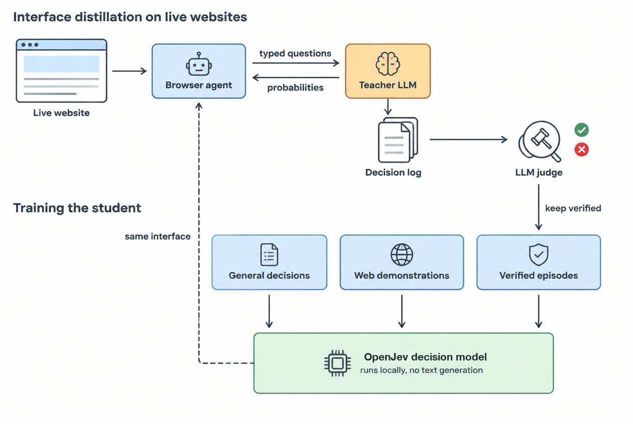 Interface distillation: a browser agent's typed requests are answered by a teacher LLM on live websites, an LLM judge keeps the verified episodes, and the wev decision model trained on them serves the same interface locally.