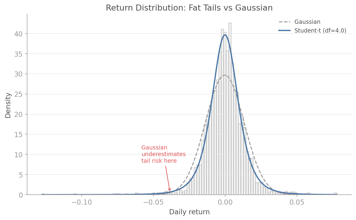 Return Distribution