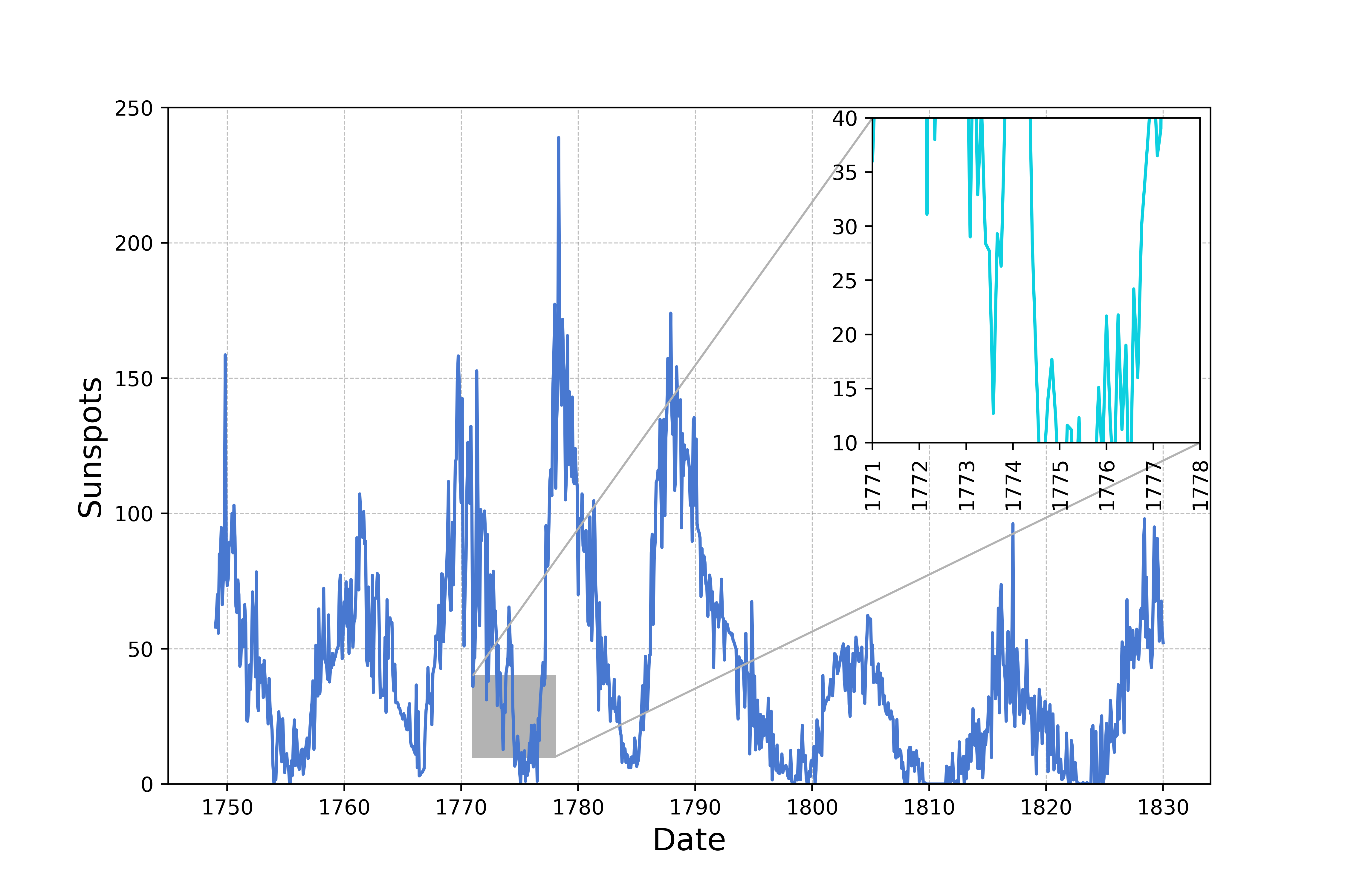 Time series plot with regional zoom-in