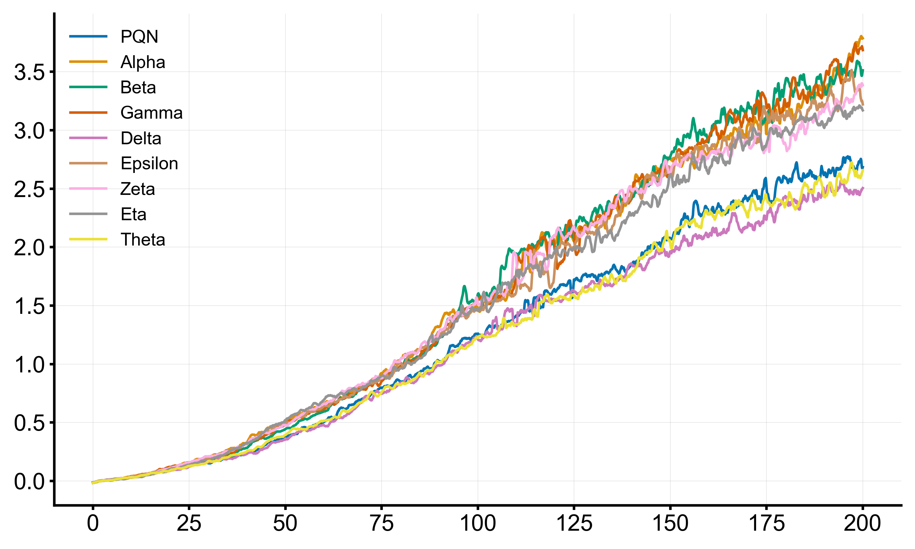 Global Performance