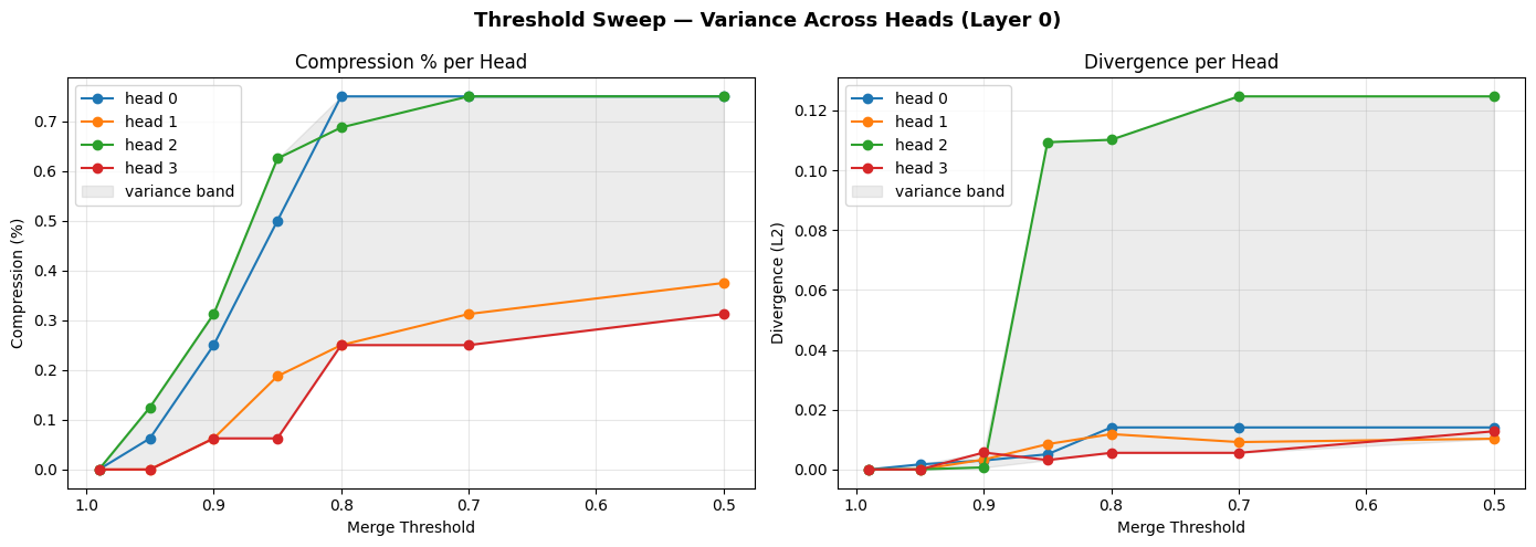 Threshold Sweep - Variance Across Heads