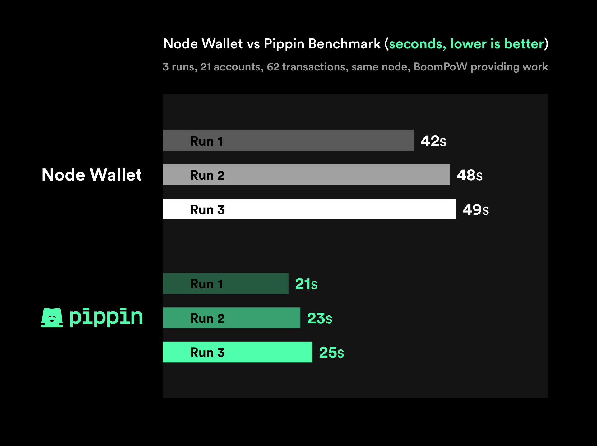 Pippin Benchmarks