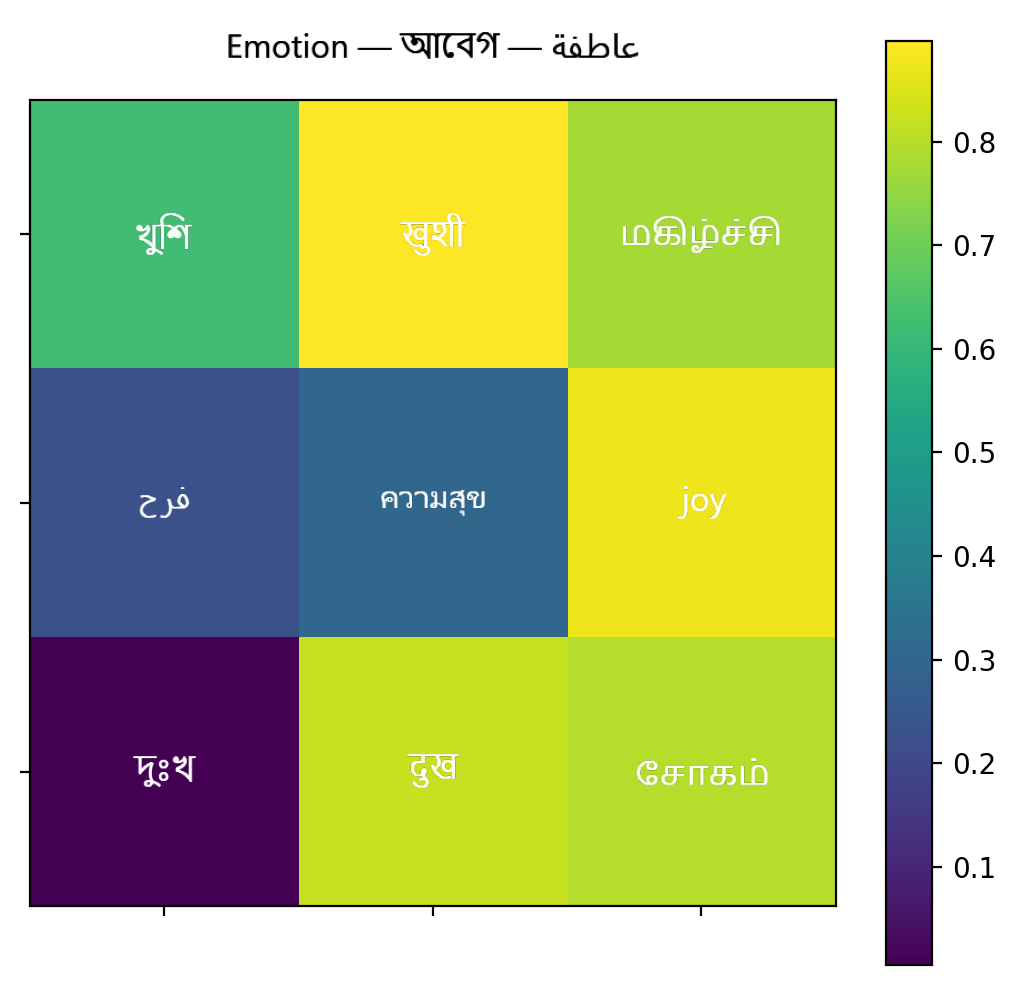 Heatmap with per-cell text in five scripts