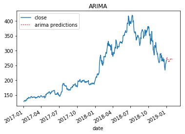 ARIMA predictions