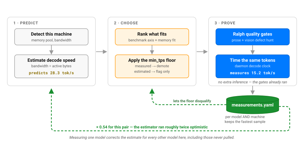 The measurement loop: predict, choose, prove, and feed the measurement back into the next prediction