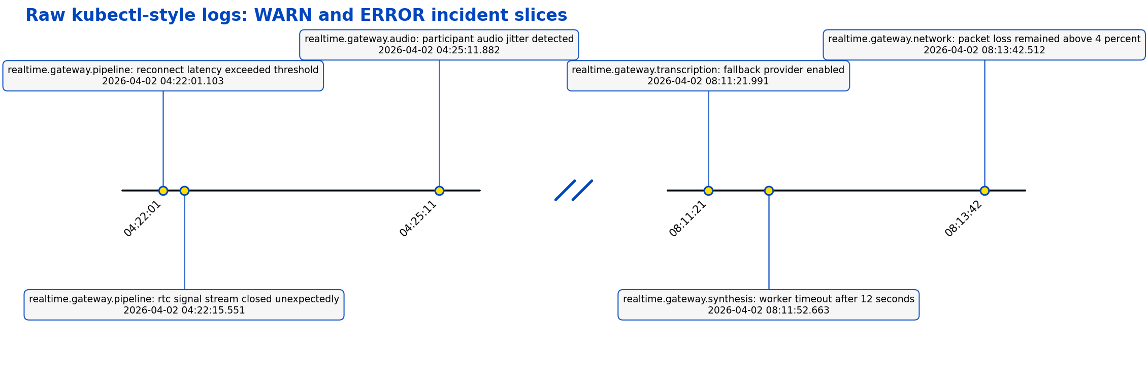 Raw kubectl-style log timeline