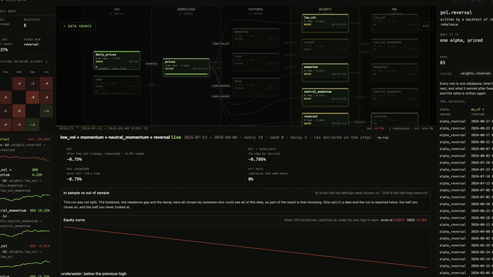 The Qanat console. Five columns left to right: raw sources, normalized prices, three feature tables, four weights tables (one per alpha), and four PnL tables. Arrows between them are named for the step that does the work. The strategy book on the left lists each alphaset with its net and a sparkline.