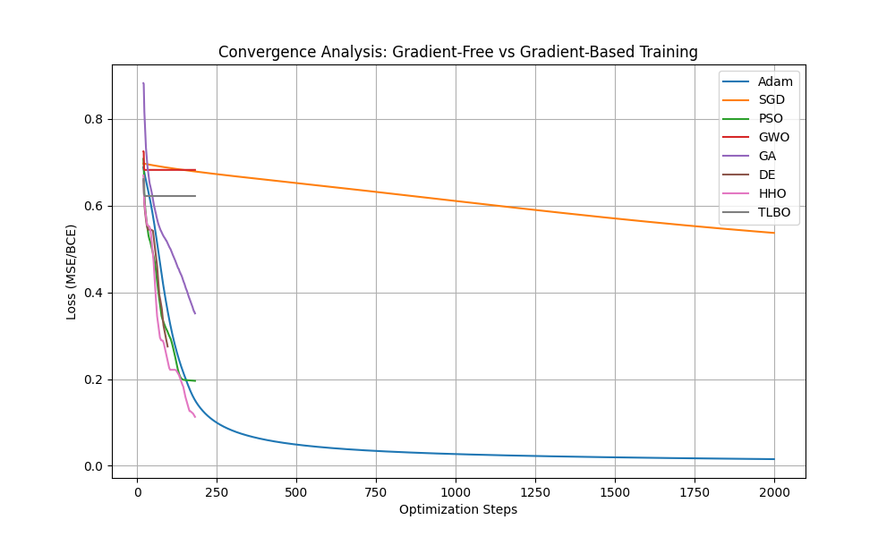 Training Convergence