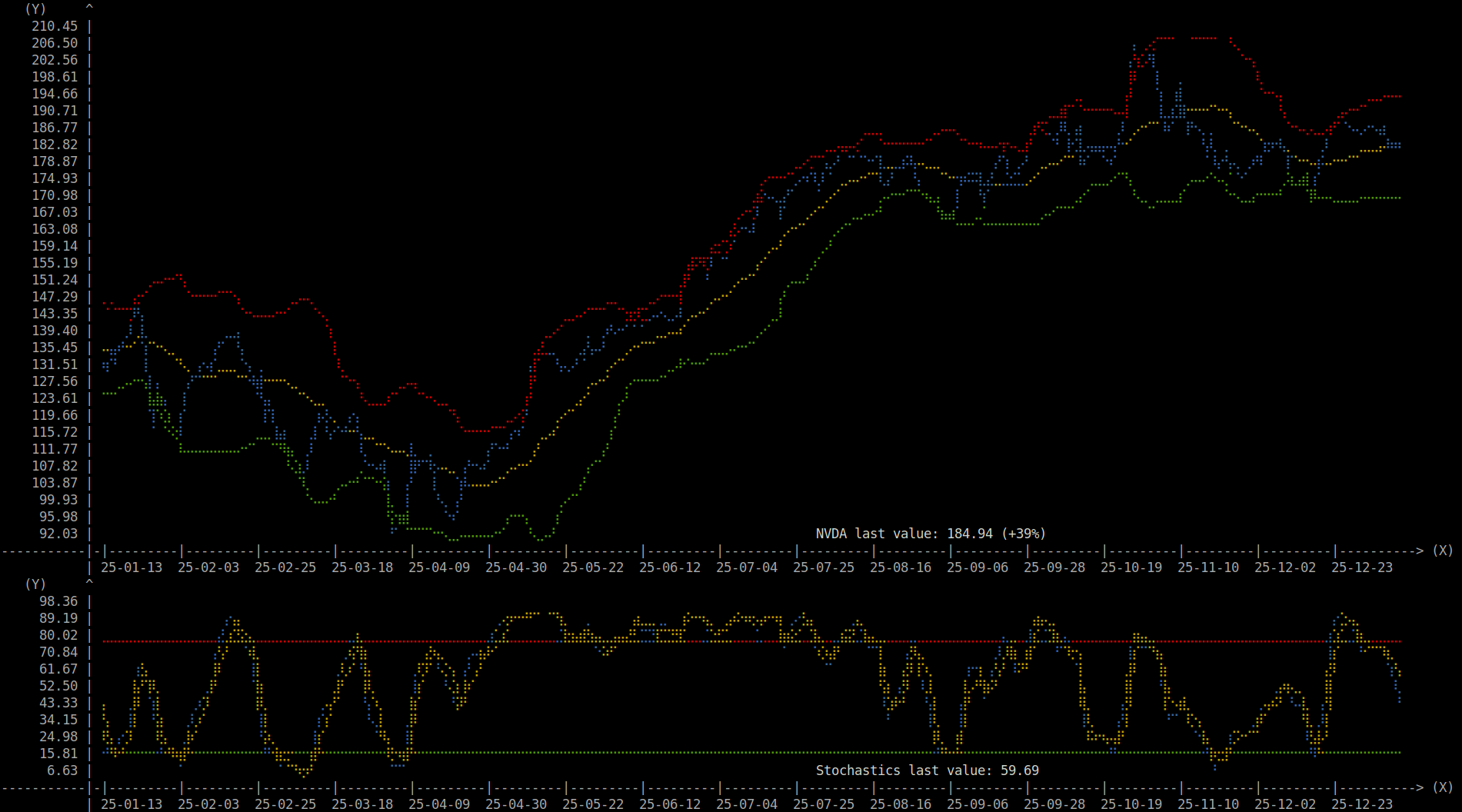 NVDA stock price, Bollinger Bands and Stochastics over 1 year