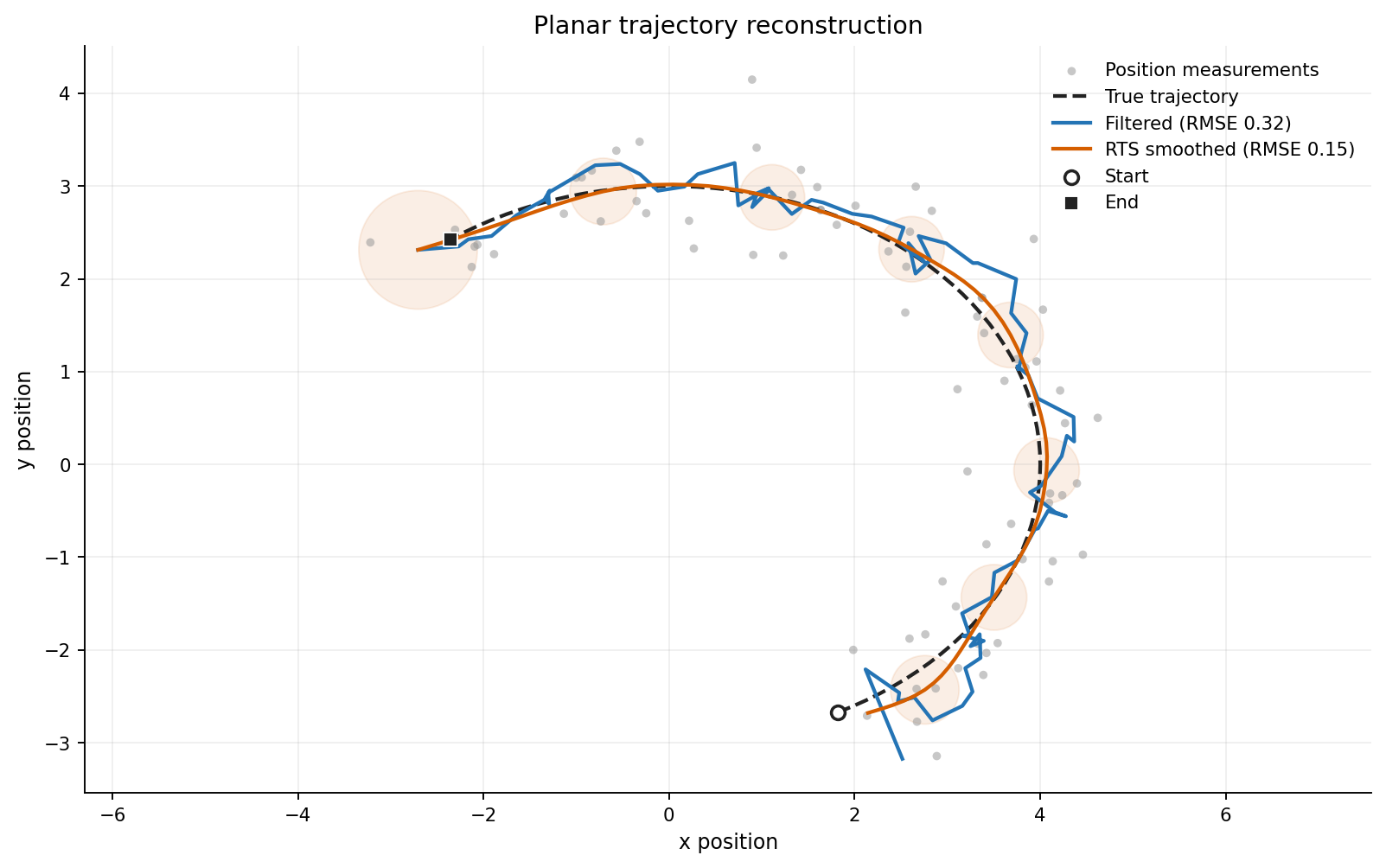 Planar trajectory reconstruction from noisy position observations