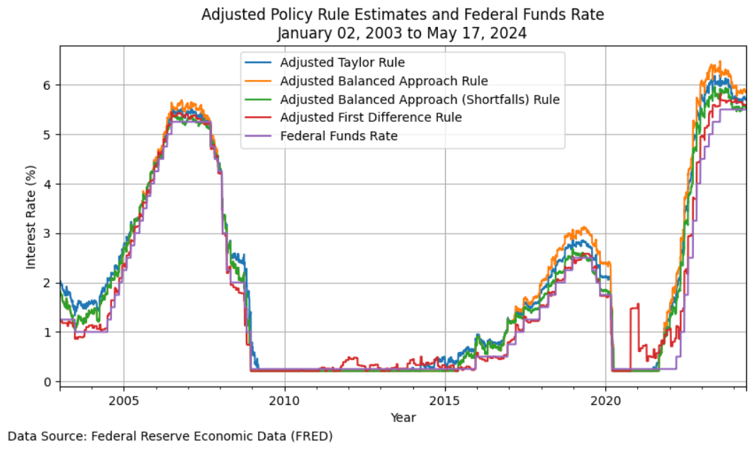 Policy Rules Plot