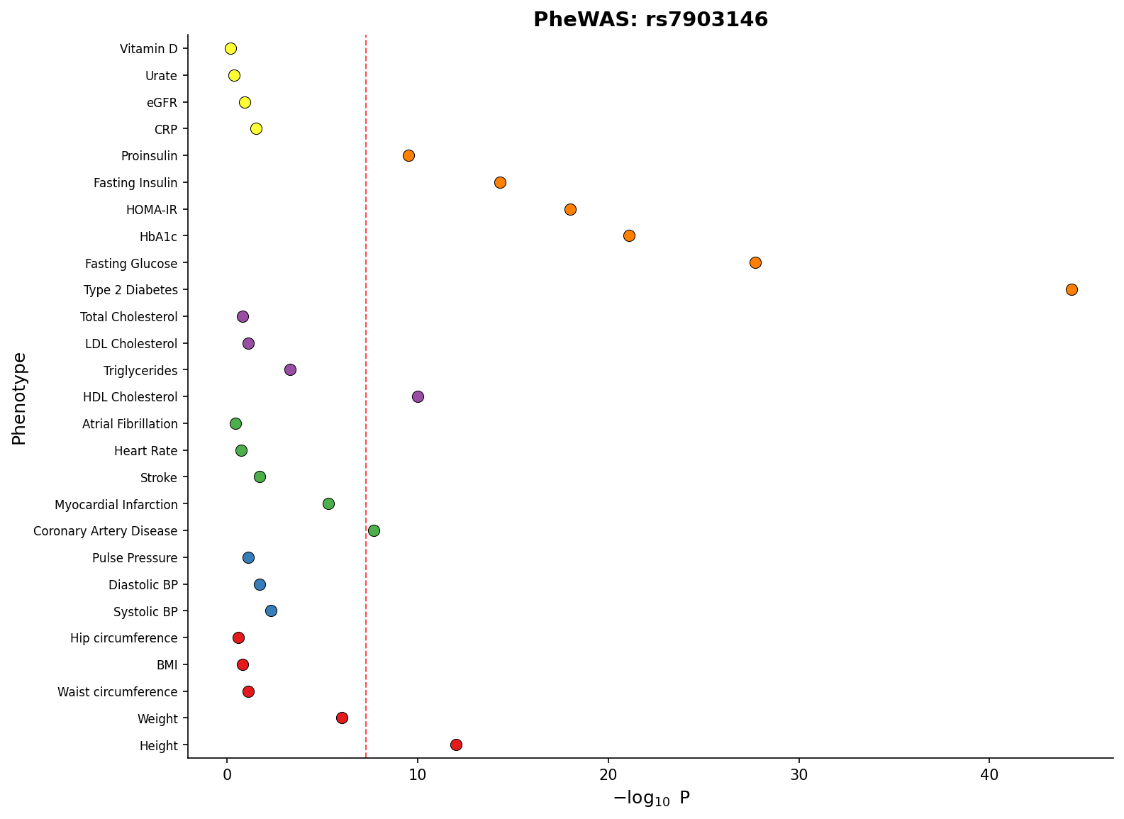 Example PheWAS plot
