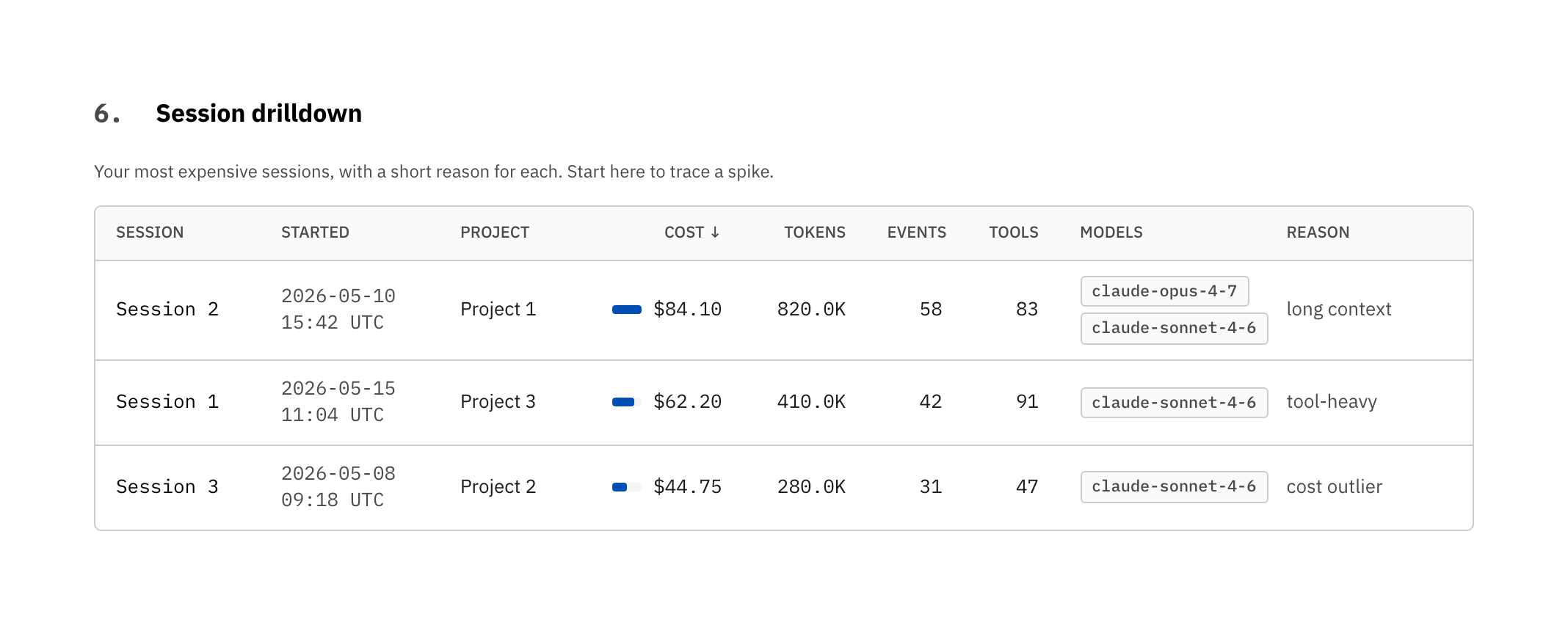 Session drilldown table with redacted session labels, started time, project, cost, tokens, tools, models, and reason