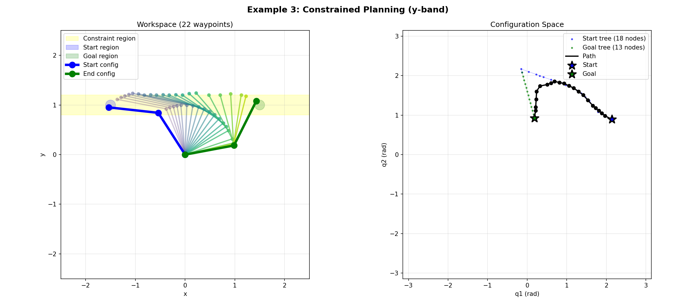 Constrained planning