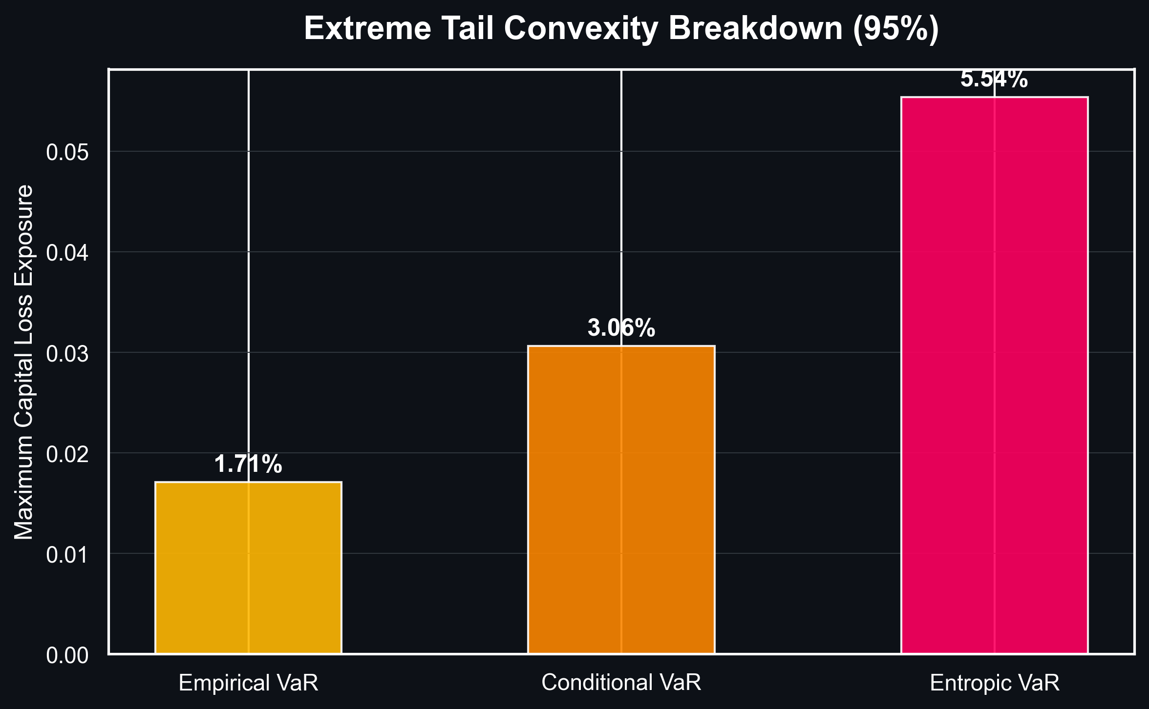Extreme Tail Convexity Breakdown