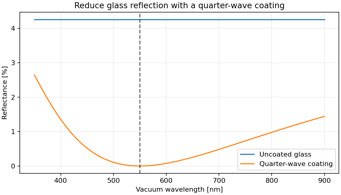 Coated glass has a reflection minimum at 550 nm compared with uncoated glass.