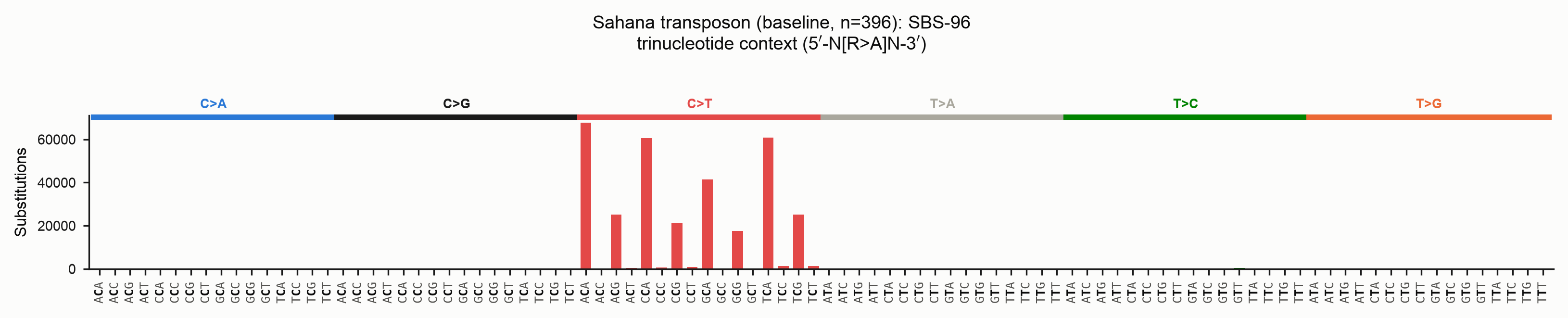 SBS-96 mutation spectrum of a RIP-affected transposon