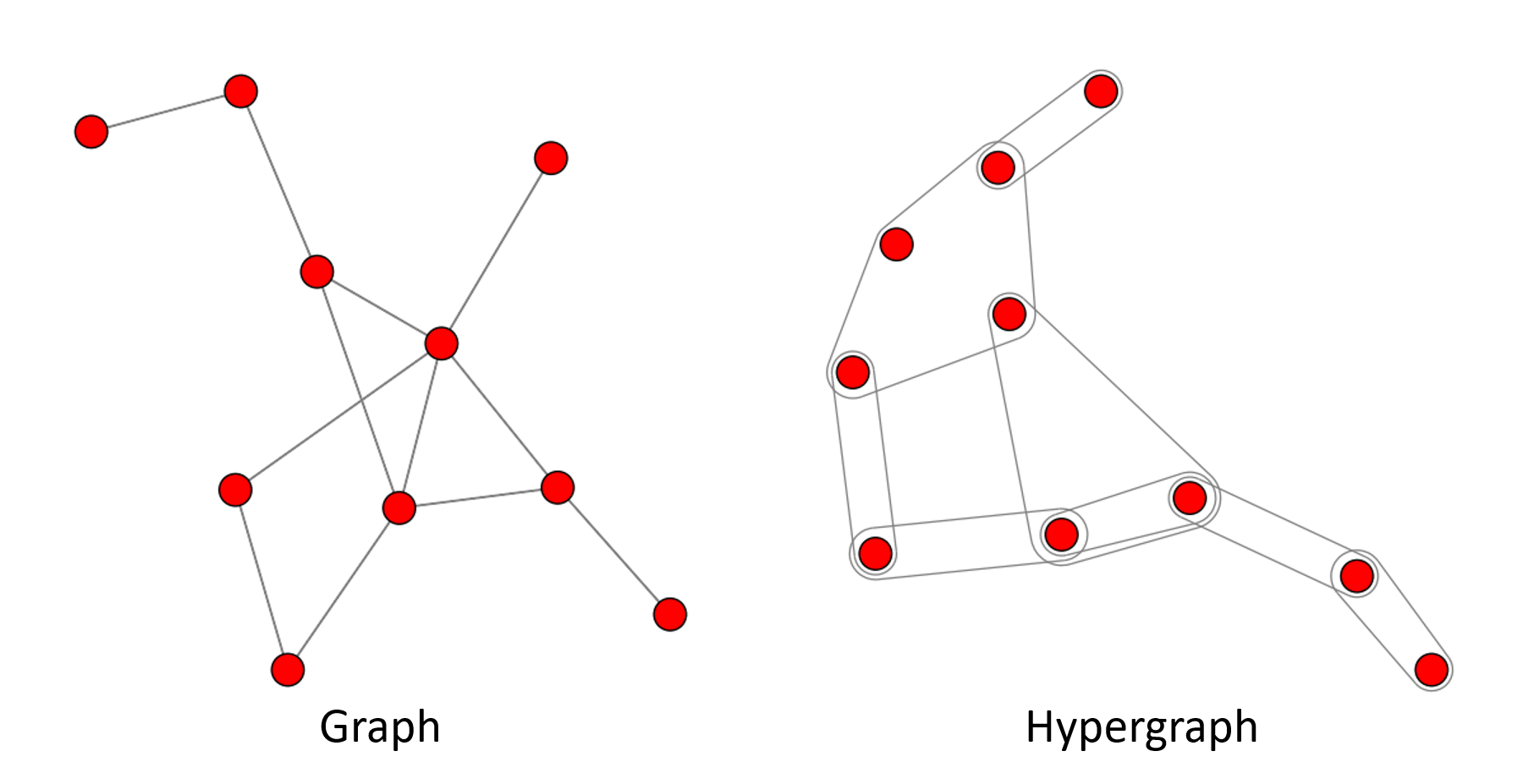 Visualization of graph and hypergraph