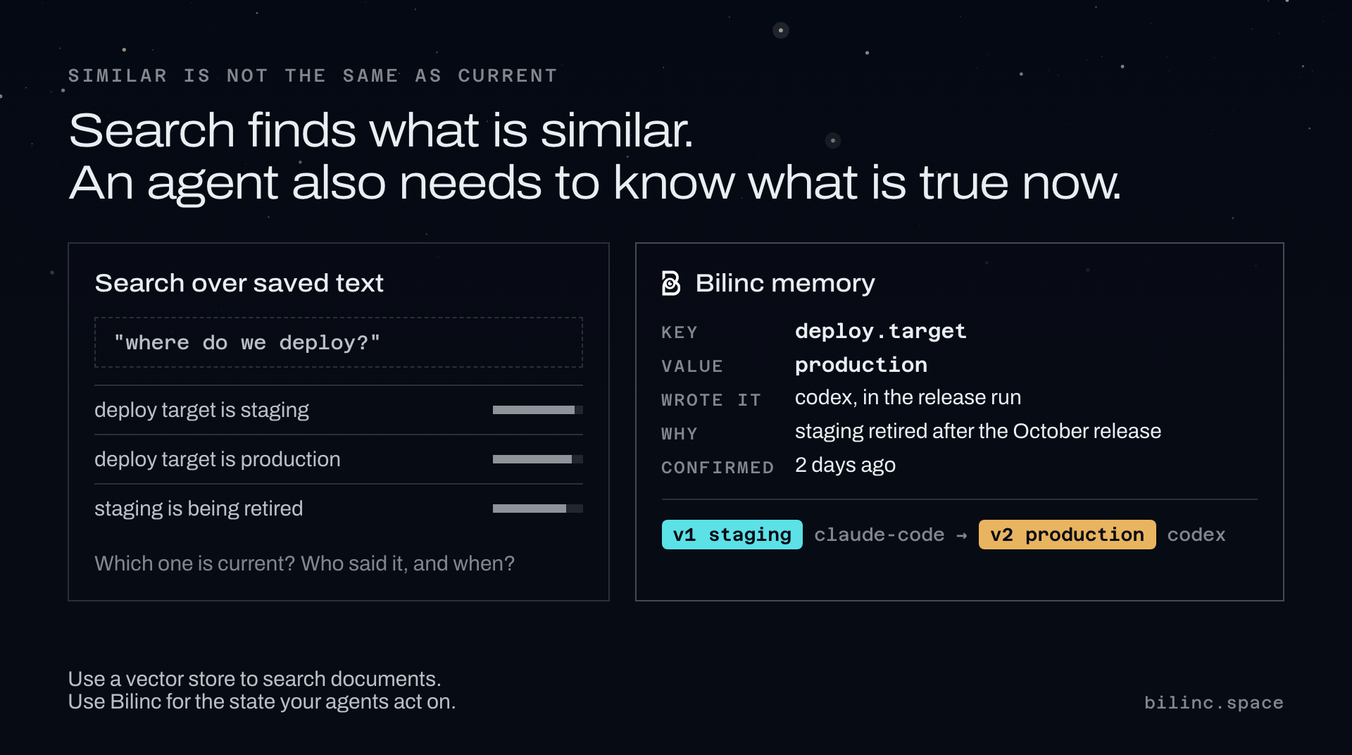 Search over saved text returns three similar answers to 'where do we deploy?' and cannot say which is current. Bilinc recall returns the key deploy.target with value production, who wrote it, why and when it was confirmed, with its history from v1 staging to v2 production.