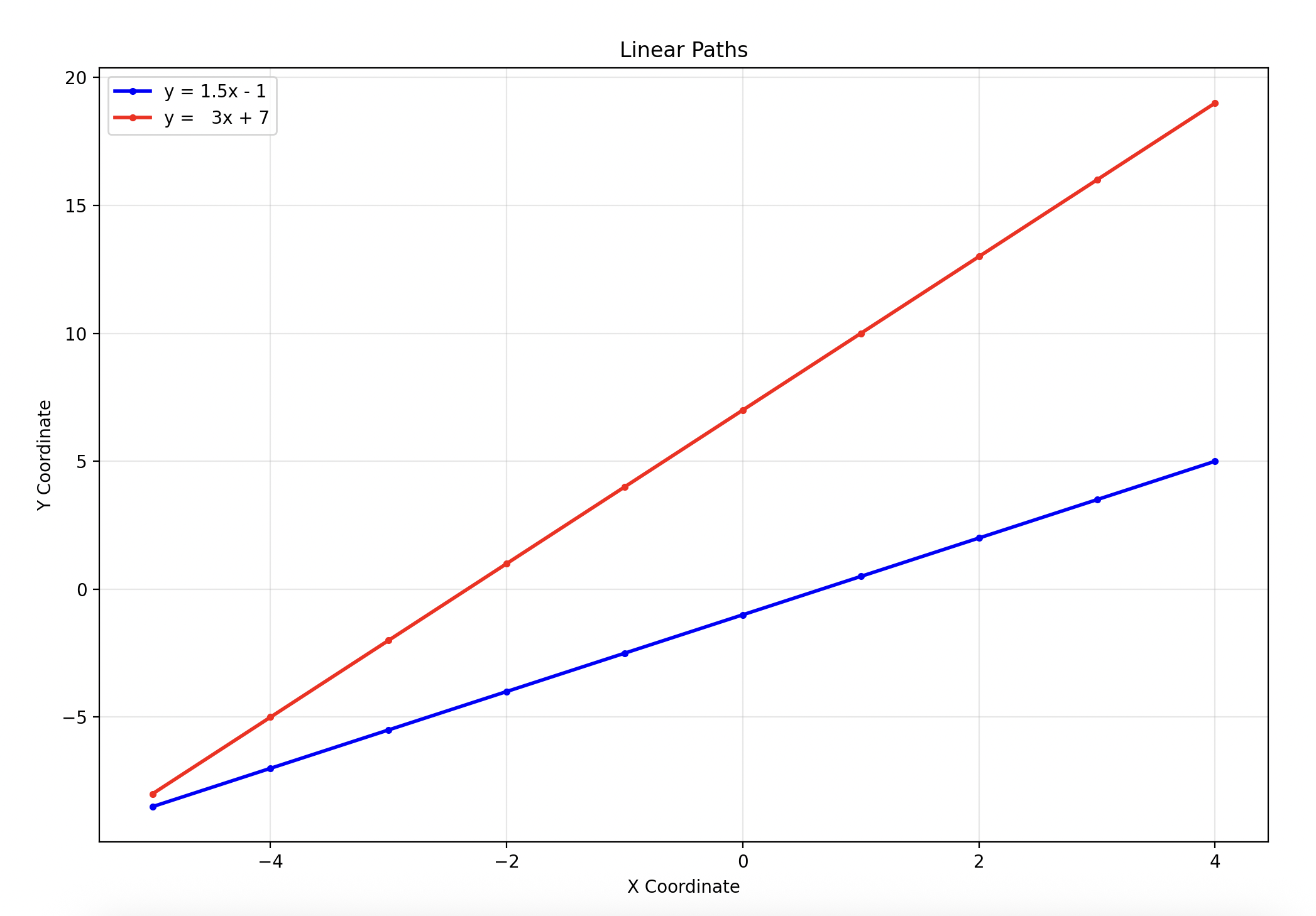 Example: Linear Curves