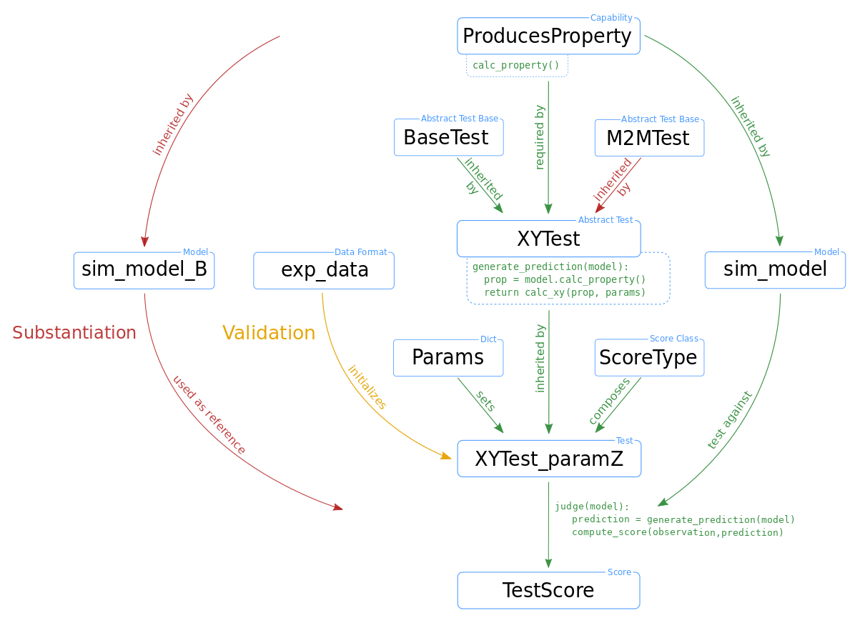 NetworkUnit Flowchart