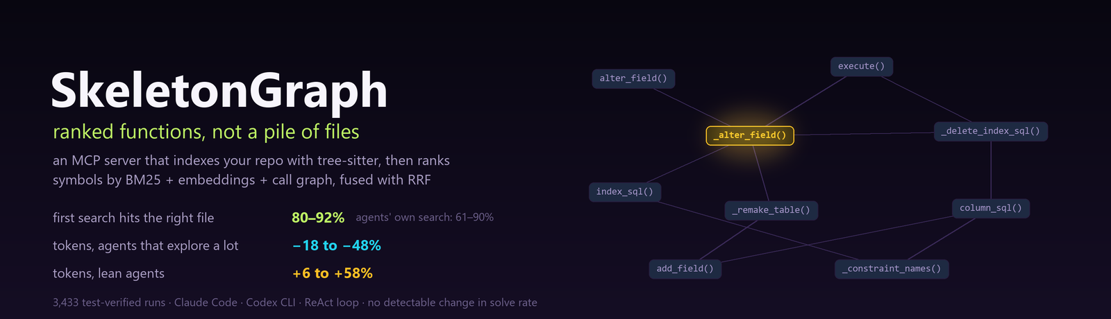 SkeletonGraph — ranked functions, not a pile of files. An MCP server that indexes your repo with tree-sitter, then ranks symbols by BM25, embeddings, and the call graph, fused with reciprocal-rank fusion.