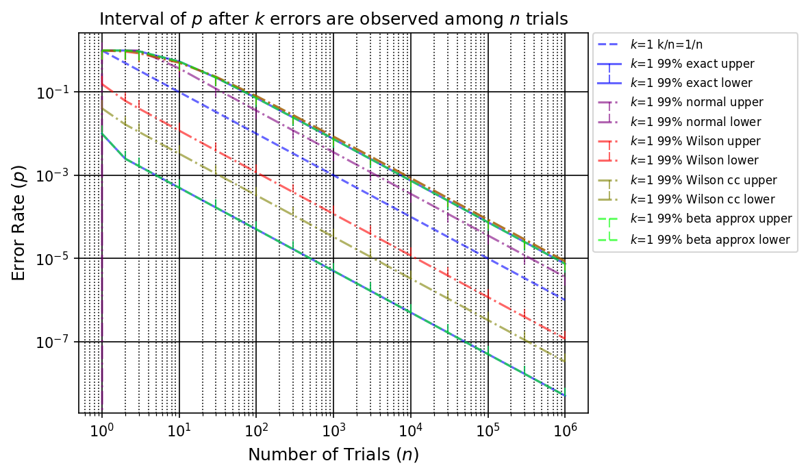 Comparison of exact and approximated intervals for k=1
