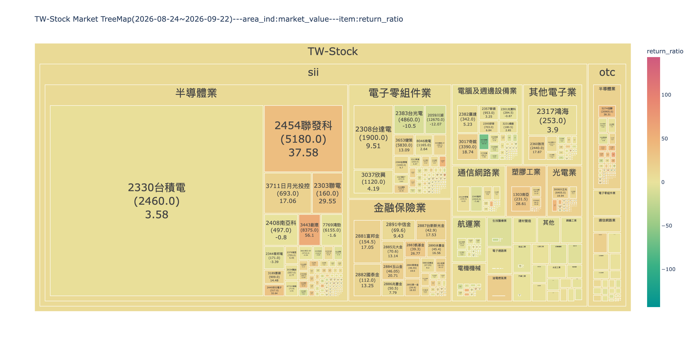 Treemap of Taiwan stocks grouped by market and industry, sized by market value and colored by return