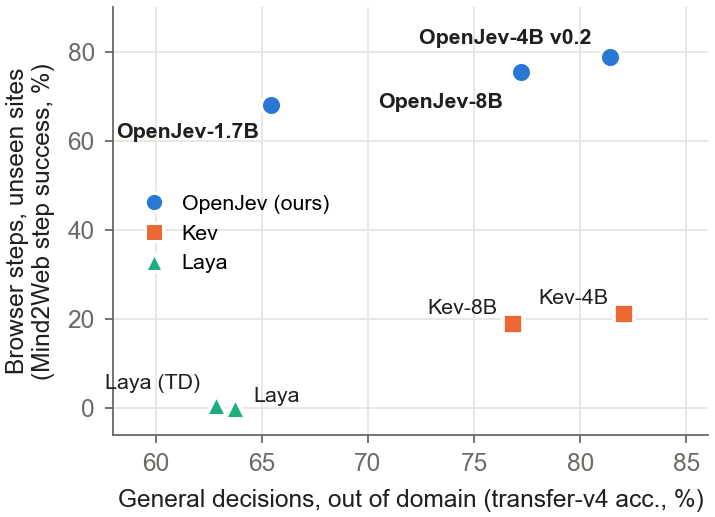 Browser step success against out-of-domain general accuracy for wev, Kev and Laya.