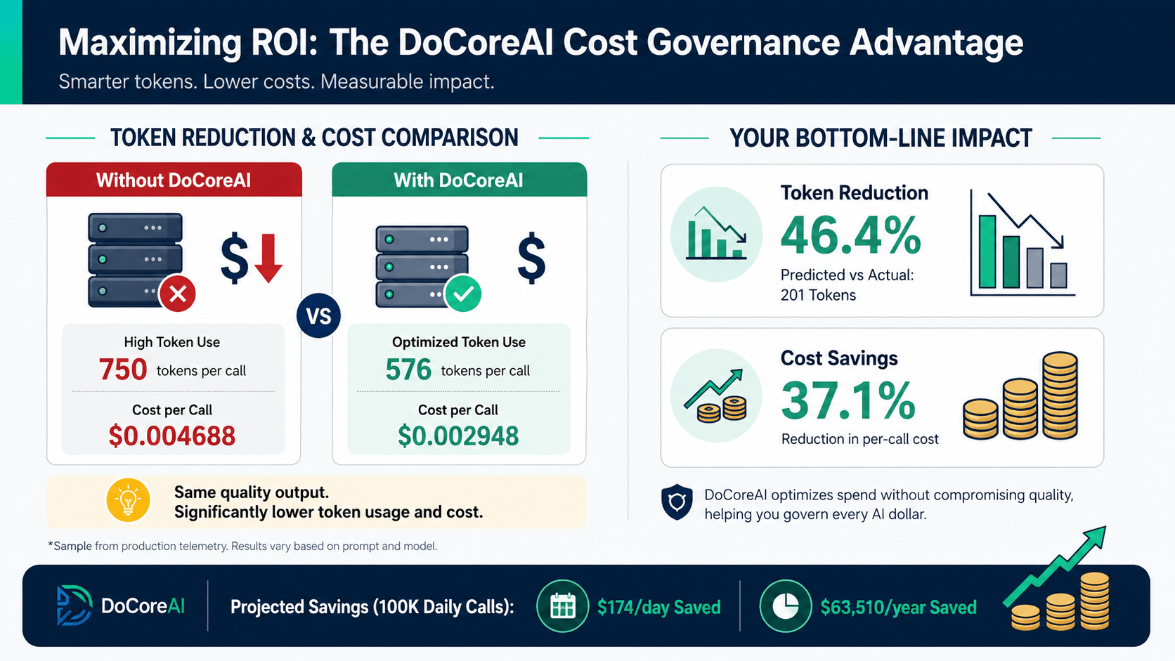 With and without DoCoreAI — token ceiling comparison