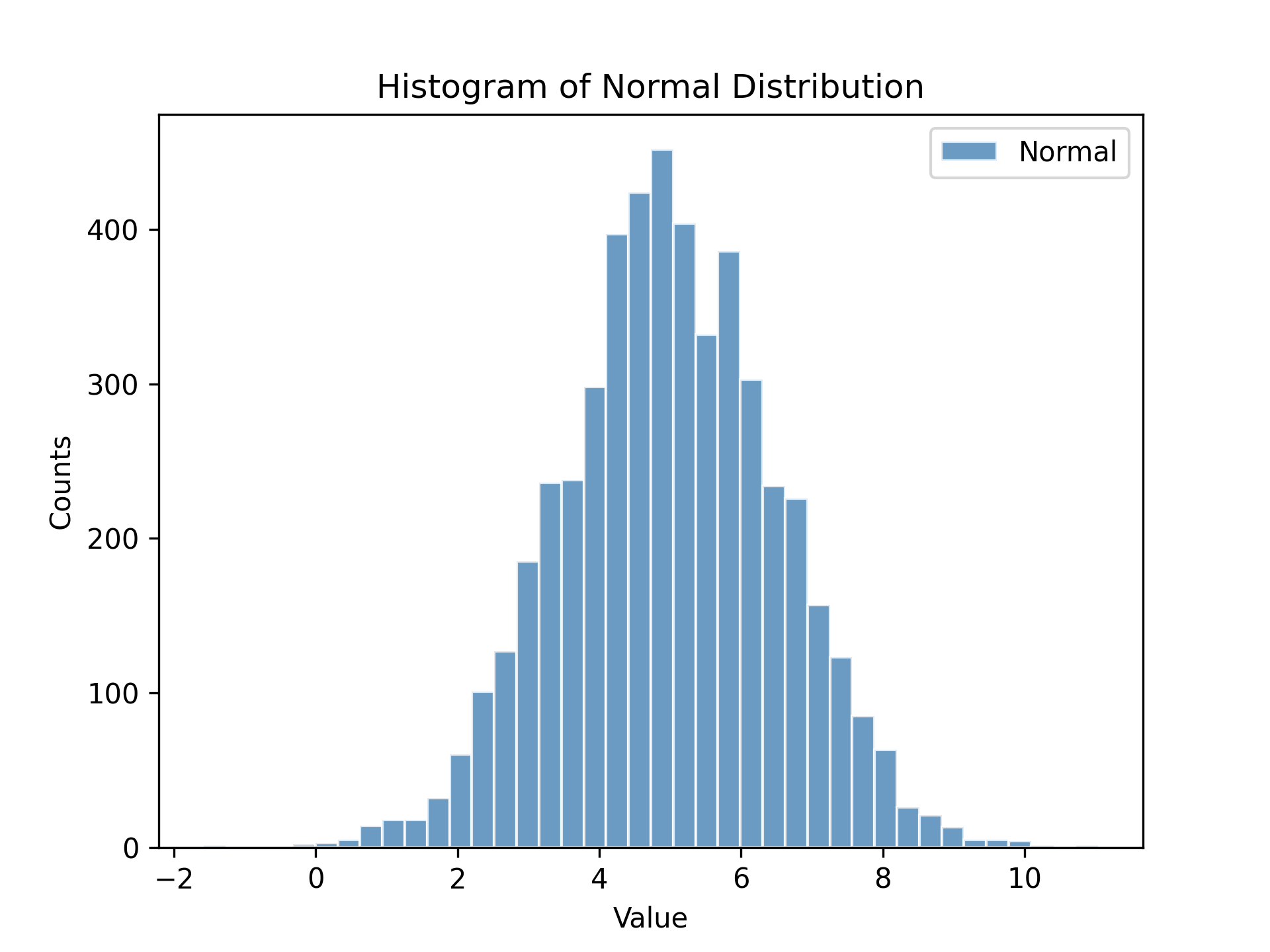 README_E7_histogram