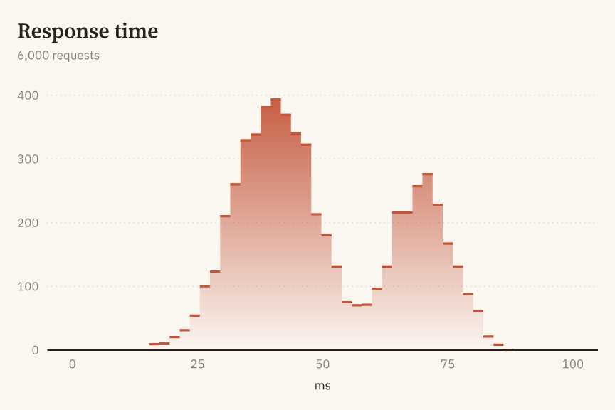 A histogram with a gradient fill in the Pigment theme