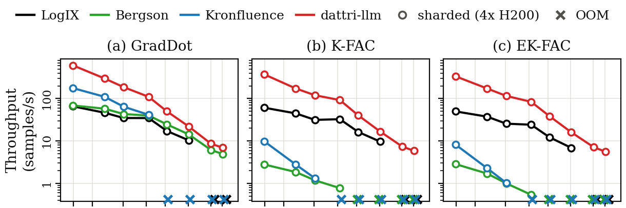 Attribution throughput of dattri-LLM, LogIX, Kronfluence and Bergson for GradDot, K-FAC and EK-FAC on 0.5B to 110B models