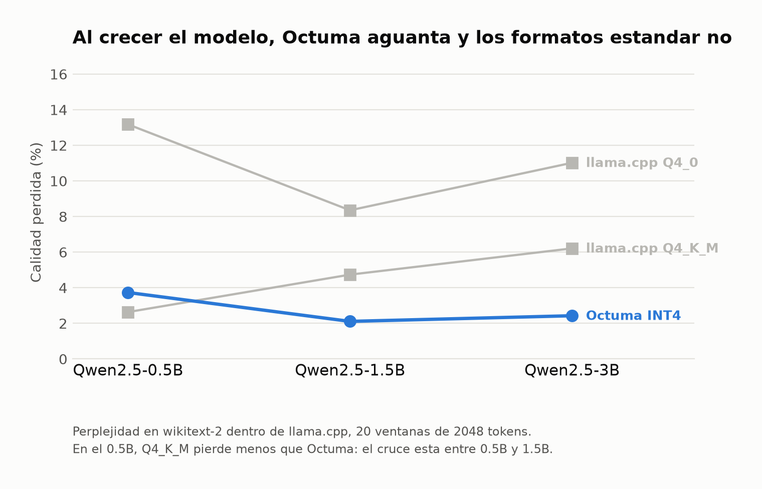 Quality lost by model size: Octuma INT4 against Q4_K_M and Q4_0