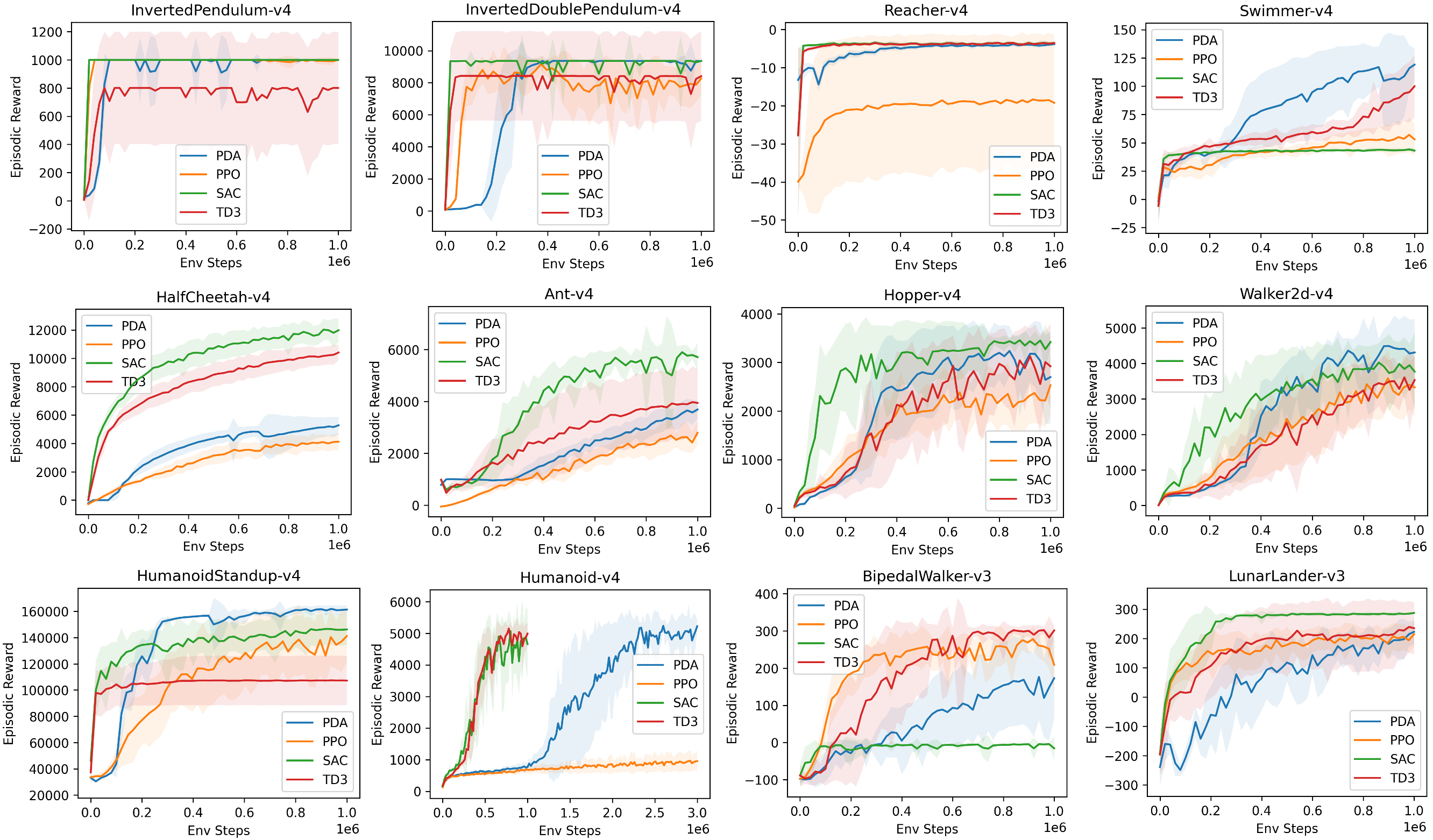 Continuous control benchmark (MuJoCo & Box2D): PDA vs SAC / TD3 / PPO