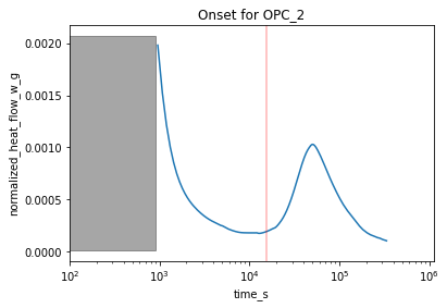 Identified peak onsets for one sample.