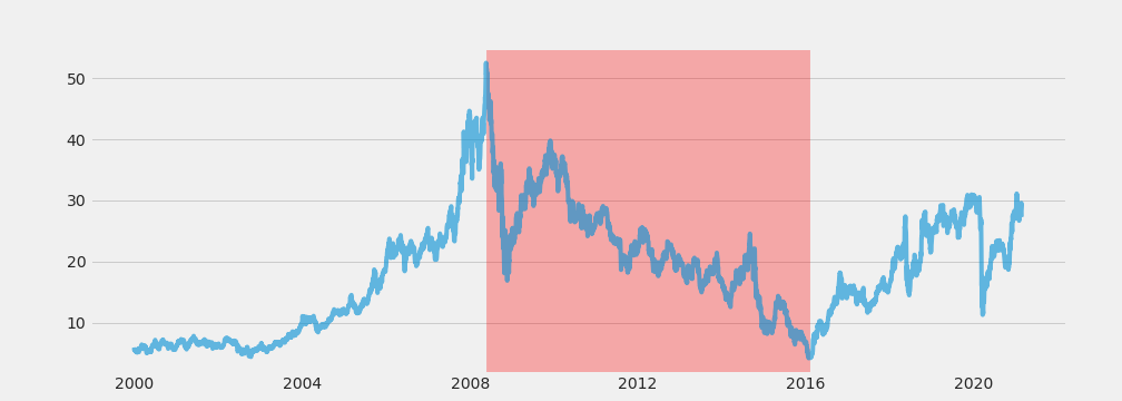 Maximum Drawdown