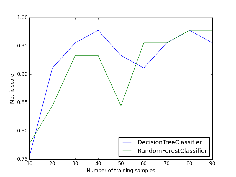 metric growth per labeled instances with n samples